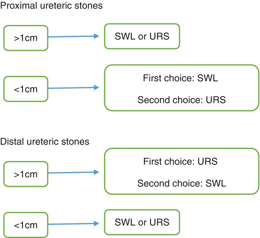 Treatment algorithm for proximal (top) and distal (bottom) ureteric stones, with arrows from >1cm to SWL or URS and from <1cm to SWL and URS, and from >1cm to URS and SWL and from <1cm to SWL or URS, respectively.