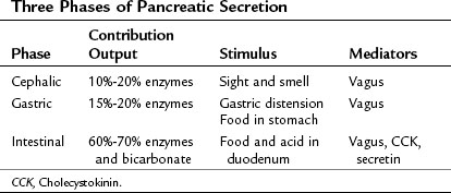 Pancreatic Physiology And Functional Assessment Abdominal Key