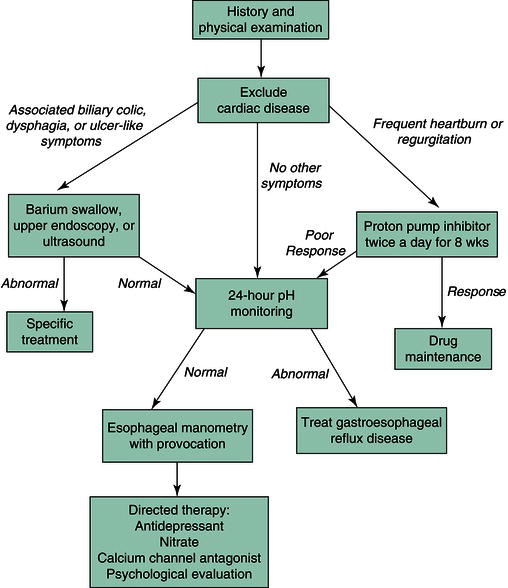 2: Approach to the Patient with Chest Pain | Abdominal Key