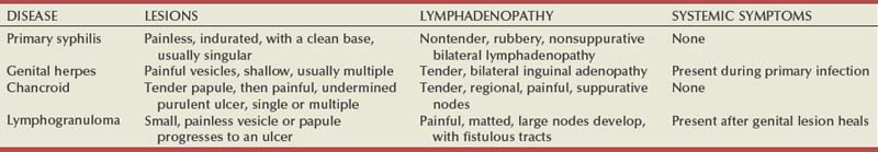 Sexually Transmitted Infections | Abdominal Key