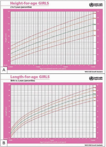 Height For Age Girl Chart