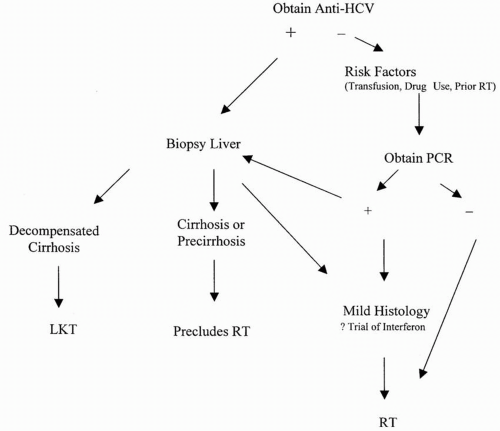 Kidney Transplantation And Liver Disease | Abdominal Key