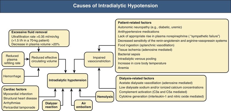 Acute Complications During Hemodialysis Abdominal Key