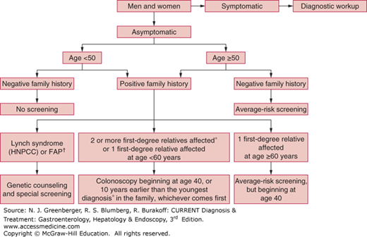 Surveillance of Screening-Detected Cancers (Colon and Rectum