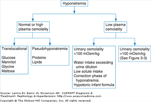 Disorders Of Water Balance Hyponatremia Hypernatremia Abdominal Key