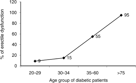 An Overview of Erectile Dysfunction in Aging Men Abdominal Key