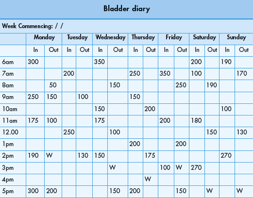 Bladder Chart Diaries