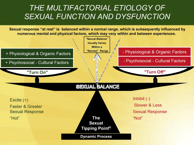 Erectile Dysfunction and Depression Screening and Treatment