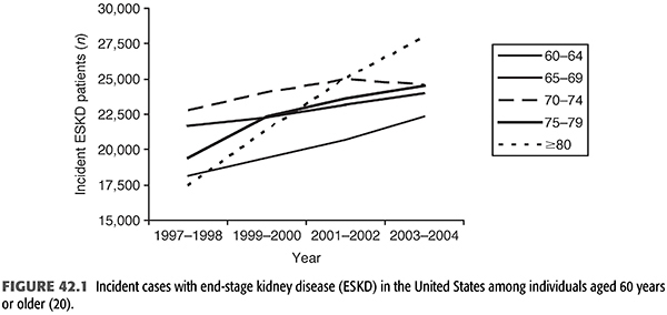 Kidney Dialysis Life Expectancy Age - Kidney Failure Disease