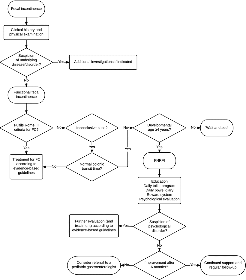 Fecal Incontinence In Children | Abdominal Key