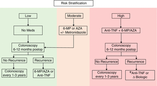 Use Of Biologics In The Postoperative Management Of Crohn’s Disease ...