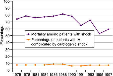 Mechanical Complications Of Myocardial Infarction | Abdominal Key