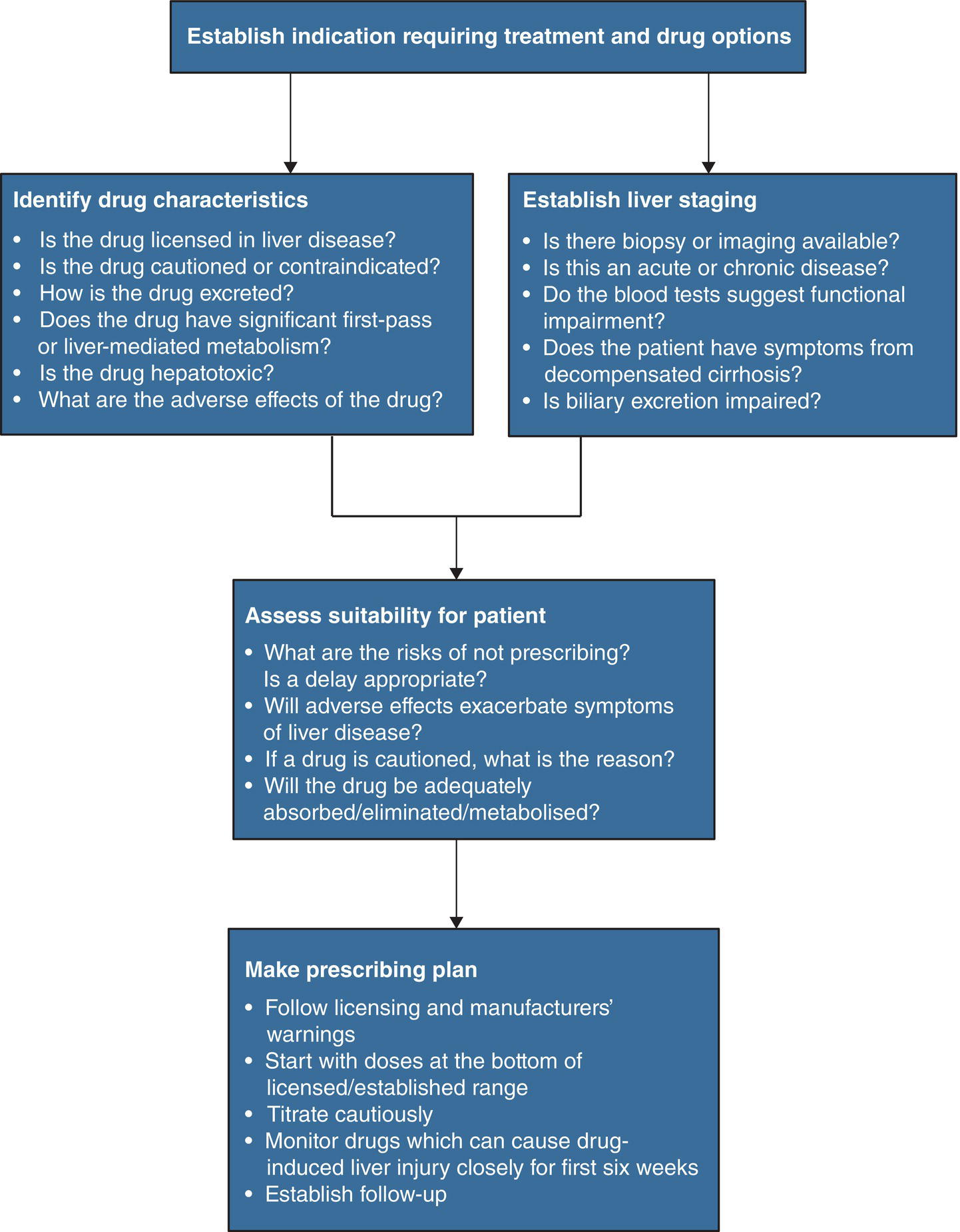 Prescribing In Patients With Abnormal Liver Tests Or Liver Disease ...