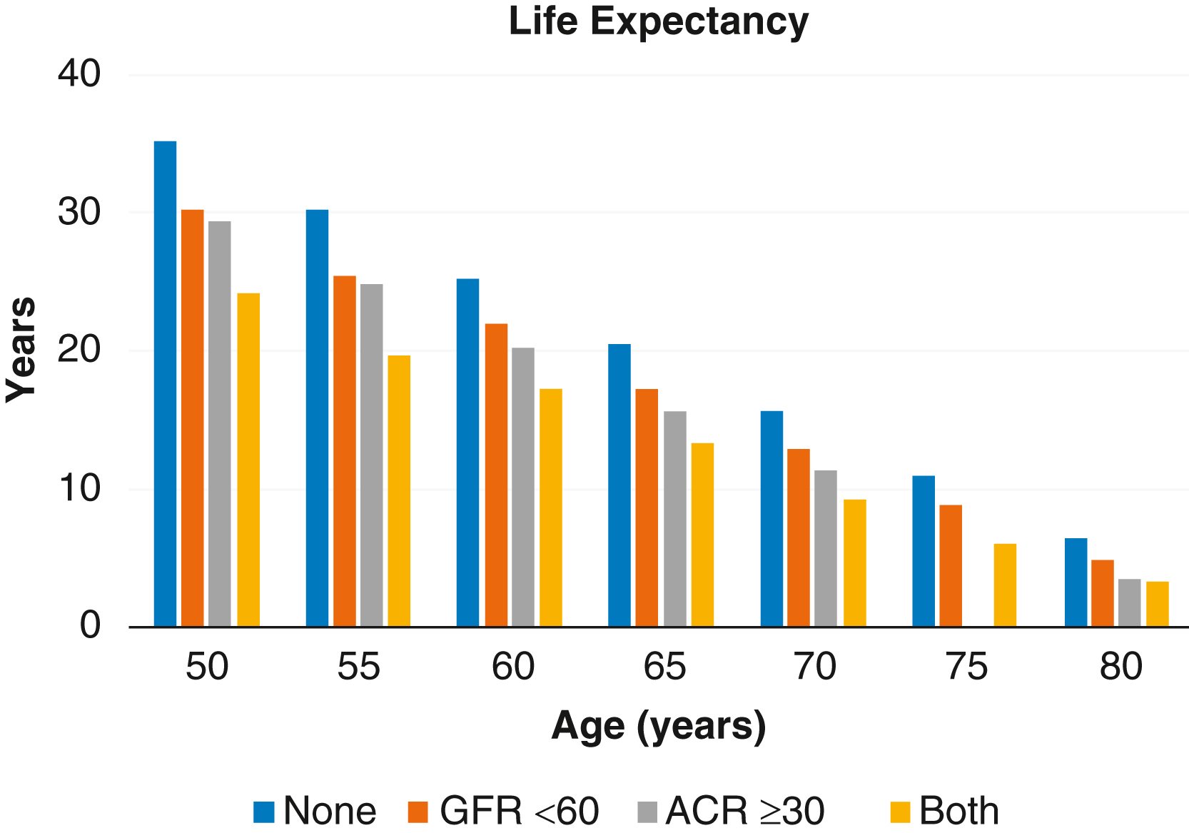 A bar graph shows life expectancy concerning age and kidney function. It highlights the importance of early detection and management of kidney function. The graph shows the horizontal line in the 5-year age group, and the vertical line represents the 10-year gap. It is based on the presence or absence of glomerular filtration rate and albumin-to-creatinine ratio. In key parameters, the high range shows the normal condition, and a glomerular filtration rate of less than 60 shows reduced kidney function. An albumin-to-creatinine ratio greater than 30 indicates kidney damage in this condition. The color, which represents both, indicates significant kidney disease.